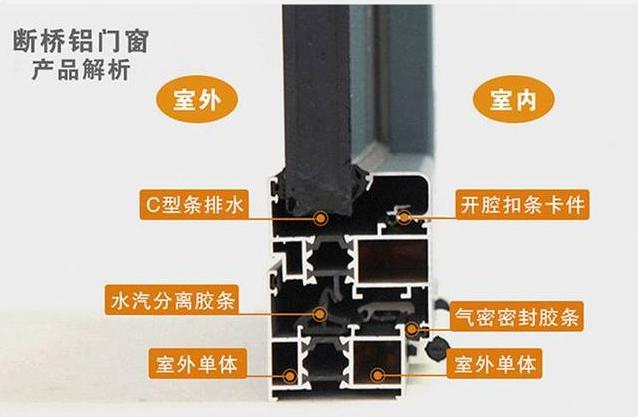 断桥铝门窗中的“断桥”是什么意思？听老师傅一说，长见识了(图2)